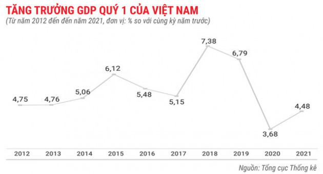 Toàn cảnh bức tranh kinh tế Việt Nam quý 1 - Ảnh 1.