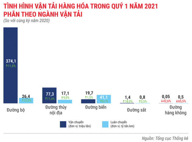 Toàn cảnh bức tranh kinh tế Việt Nam quý 1 - Ảnh 10.