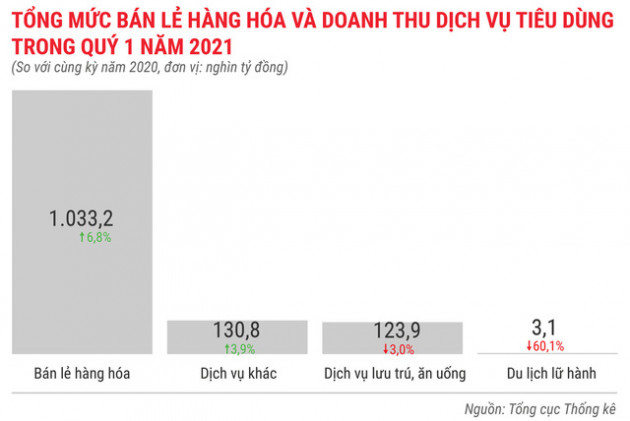 Toàn cảnh bức tranh kinh tế Việt Nam quý 1 - Ảnh 11.