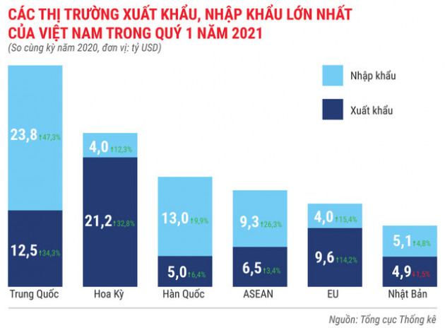 Toàn cảnh bức tranh kinh tế Việt Nam quý 1 - Ảnh 15.