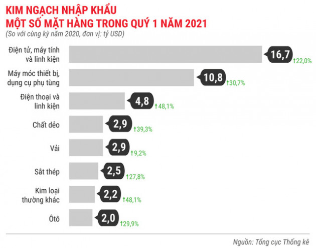 Toàn cảnh bức tranh kinh tế Việt Nam quý 1 - Ảnh 17.