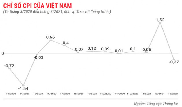 Toàn cảnh bức tranh kinh tế Việt Nam quý 1 - Ảnh 2.