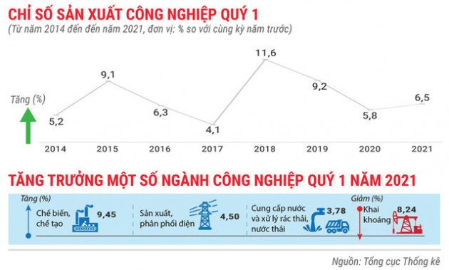 Toàn cảnh bức tranh kinh tế Việt Nam quý 1 - Ảnh 3.