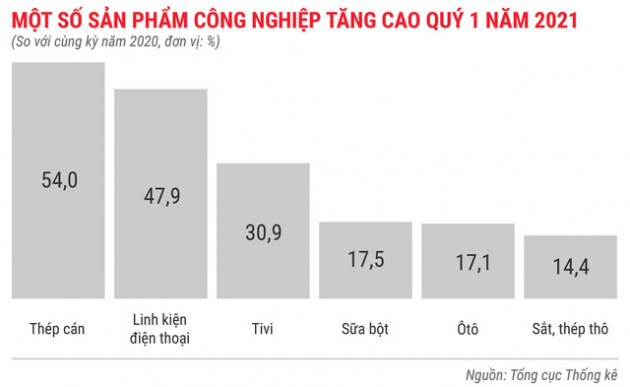 Toàn cảnh bức tranh kinh tế Việt Nam quý 1 - Ảnh 4.