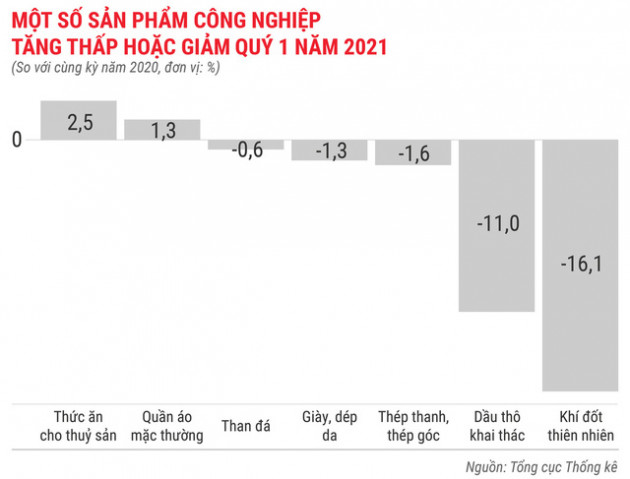 Toàn cảnh bức tranh kinh tế Việt Nam quý 1 - Ảnh 5.