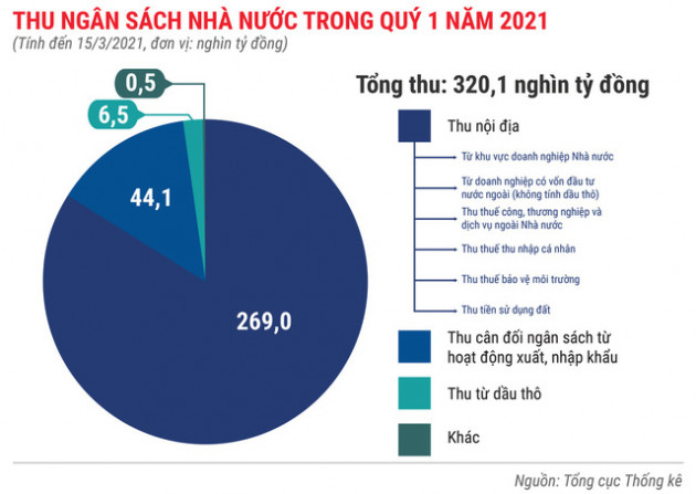 Toàn cảnh bức tranh kinh tế Việt Nam quý 1 - Ảnh 6.