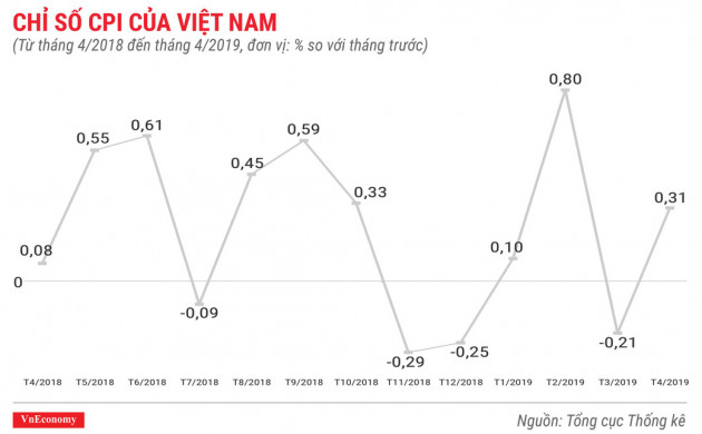 Toàn cảnh bức tranh kinh tế Việt Nam tháng 4/2019 qua các con số - Ảnh 1.