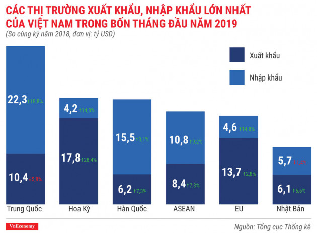 Toàn cảnh bức tranh kinh tế Việt Nam tháng 4/2019 qua các con số - Ảnh 11.