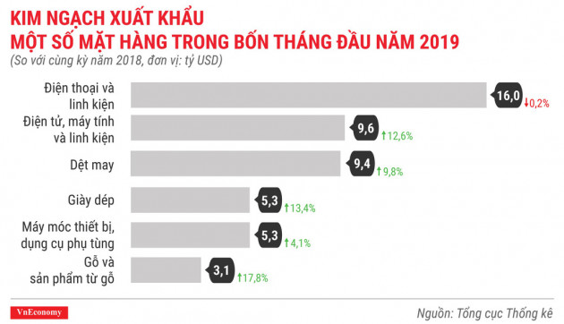 Toàn cảnh bức tranh kinh tế Việt Nam tháng 4/2019 qua các con số - Ảnh 12.