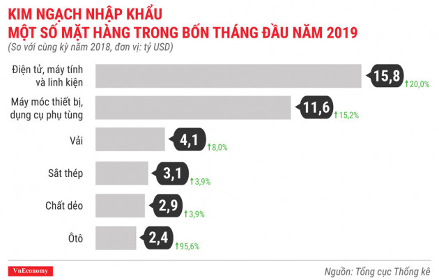 Toàn cảnh bức tranh kinh tế Việt Nam tháng 4/2019 qua các con số - Ảnh 13.