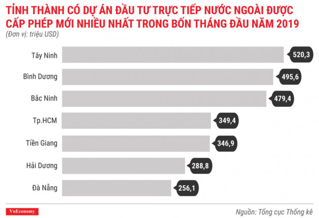 Toàn cảnh bức tranh kinh tế Việt Nam tháng 4/2019 qua các con số - Ảnh 3.