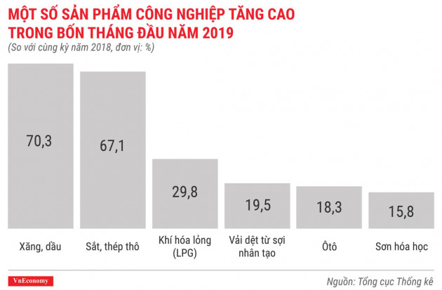 Toàn cảnh bức tranh kinh tế Việt Nam tháng 4/2019 qua các con số - Ảnh 6.