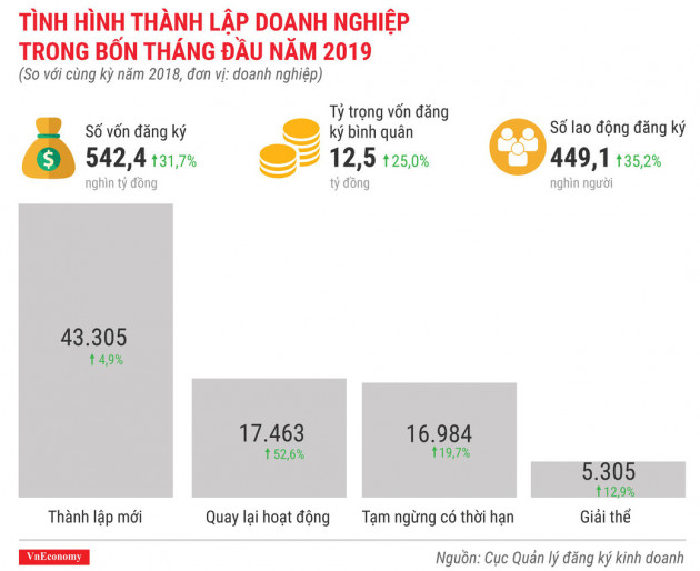 Toàn cảnh bức tranh kinh tế Việt Nam tháng 4/2019 qua các con số - Ảnh 8.