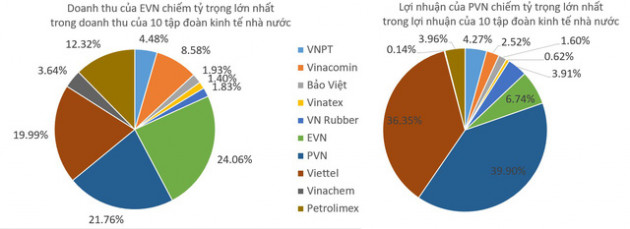 Toàn cảnh doanh thu và lợi nhuận của 10 tập đoàn kinh tế nhà nước lớn nhất Việt Nam - Ảnh 2.