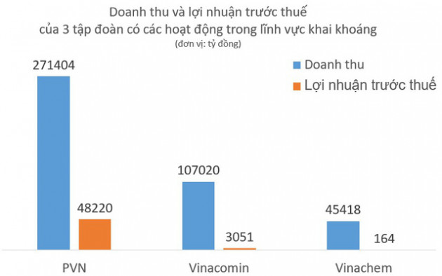 Toàn cảnh doanh thu và lợi nhuận của 10 tập đoàn kinh tế nhà nước lớn nhất Việt Nam - Ảnh 3.