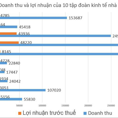 Toàn cảnh doanh thu và lợi nhuận của 10 tập đoàn kinh tế nhà nước lớn nhất Việt Nam