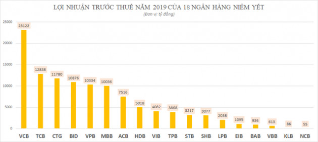 Toàn cảnh kết quả kinh doanh năm 2019 của 18 ngân hàng niêm yết - Ảnh 1.