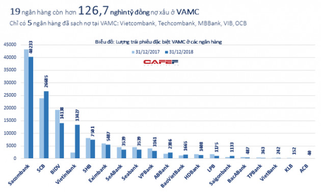 Toàn cảnh khối nợ xấu hàng trăm nghìn tỷ đồng của các ngân hàng ở VAMC - Ảnh 1.