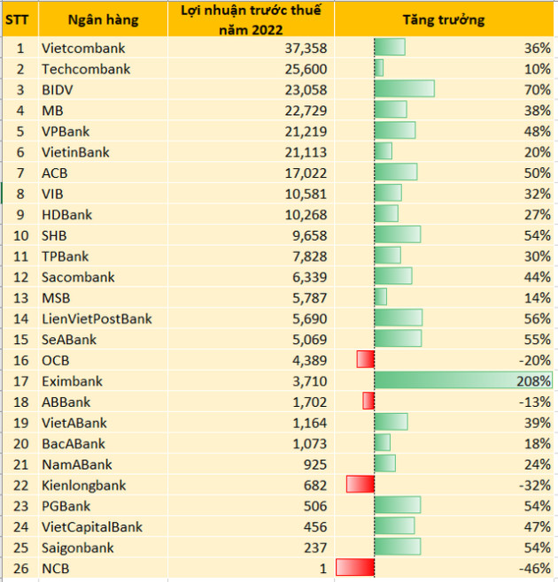 Toàn cảnh KQKD ngân hàng năm 2022: Cập nhật MB, SHB, VPBank, ACB, HDBank, Techcombank, Sacombank,... - Ảnh 1.