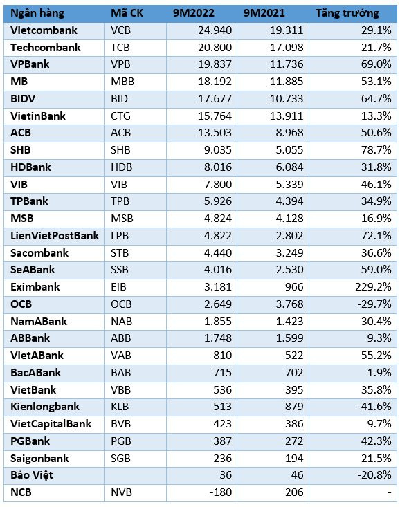 Toàn cảnh lợi nhuận 28 ngân hàng trong 9 tháng đầu năm 2022 - Ảnh 1.
