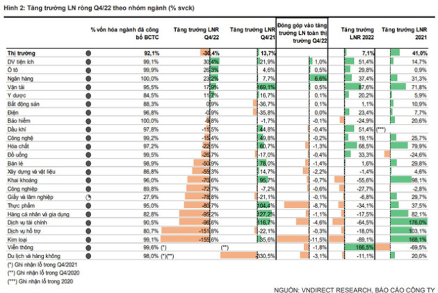 Toàn cảnh lợi nhuận quý 4: Một ngành vượt mặt Ngân hàng giữ ngôi tăng trưởng mạnh nhất, tỷ lệ đòn bẩy toàn thị trường tiếp tục giảm - Ảnh 1. Toàn cảnh lợi nhuận quý 4: Một ngành vượt mặt Ngân hàng giữ ngôi tăng trưởng mạnh nhất, tỷ lệ đòn bẩy toàn thị trường tiếp tục giảm - Ảnh 1.