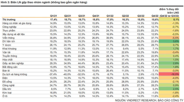 Toàn cảnh lợi nhuận quý 4: Một ngành vượt mặt Ngân hàng giữ ngôi tăng trưởng mạnh nhất, tỷ lệ đòn bẩy toàn thị trường tiếp tục giảm - Ảnh 2. Toàn cảnh lợi nhuận quý 4: Một ngành vượt mặt Ngân hàng giữ ngôi tăng trưởng mạnh nhất, tỷ lệ đòn bẩy toàn thị trường tiếp tục giảm - Ảnh 2.