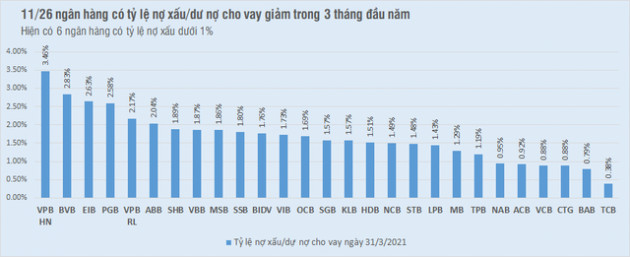 Toàn cảnh nợ xấu của 26 ngân hàng - Ảnh 2.