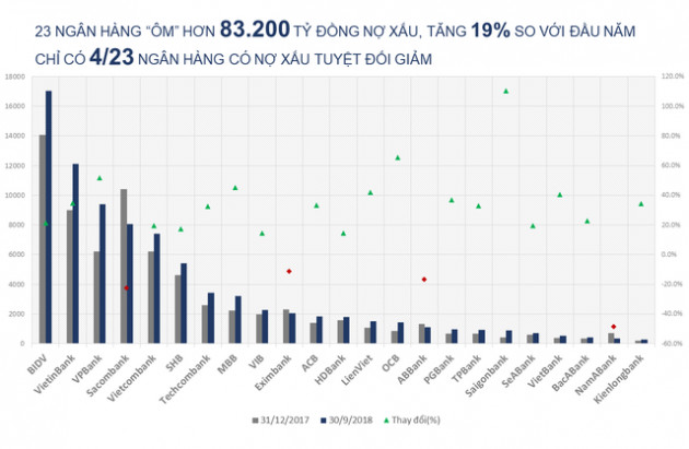 Toàn cảnh nợ xấu tại 23 ngân hàng trong 9 tháng đầu năm - Ảnh 1.