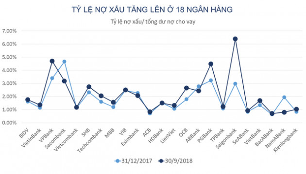 Toàn cảnh nợ xấu tại 23 ngân hàng trong 9 tháng đầu năm - Ảnh 3.