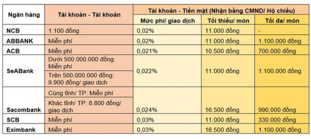 Toàn cảnh phí dịch vụ mobile banking của các ngân hàng hiện nay - Ảnh 3.