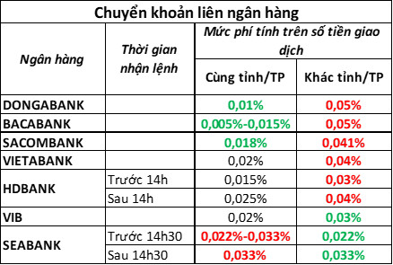 Toàn cảnh phí dịch vụ mobile banking của các ngân hàng hiện nay - Ảnh 5.