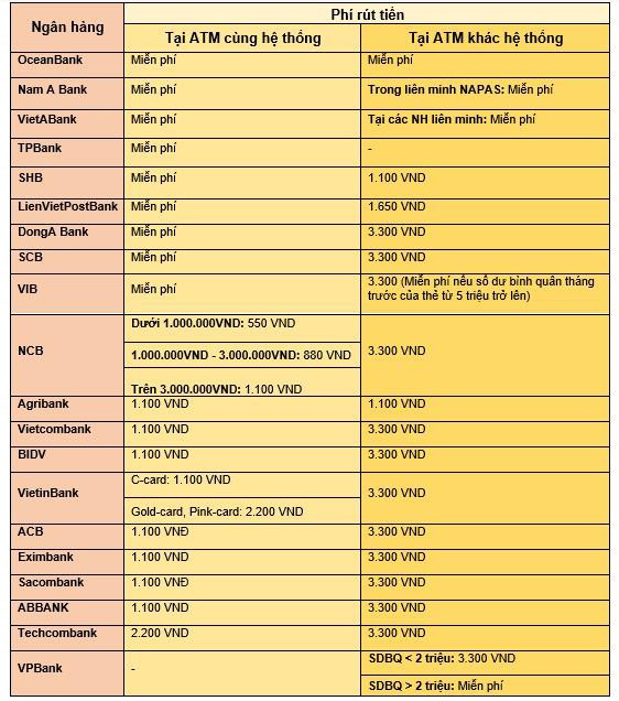 Toàn cảnh phí giao dịch ATM của các ngân hàng tại Việt Nam hiện nay - Ảnh 1.