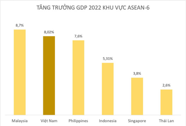 Toàn cảnh tăng trưởng GDP nhóm ASEAN-6, liệu Việt Nam có dẫn đầu? - Ảnh 1.