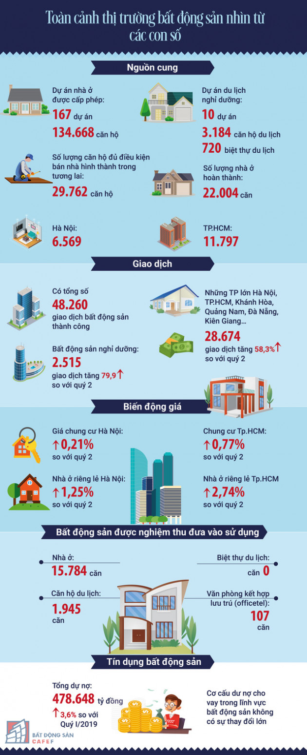 Toàn cảnh thị trường bất động sản nhìn từ các con số - Ảnh 1.