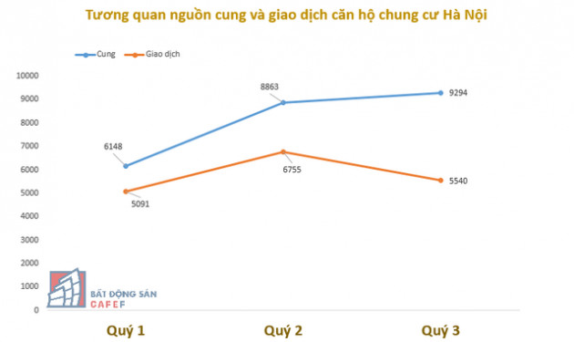 Toàn cảnh thị trường căn hộ chung cư những tháng cuối năm: Đột ngột giảm cung ở Sài Gòn, Hà Nội bùng nổ với VinCity - Ảnh 1.