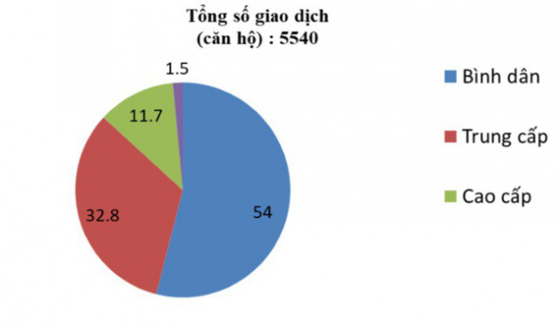 Toàn cảnh thị trường căn hộ chung cư những tháng cuối năm: Đột ngột giảm cung ở Sài Gòn, Hà Nội bùng nổ với VinCity - Ảnh 2.