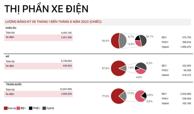 Toàn cảnh thị trường xe điện 2022: Trung Quốc và châu Âu trái xu hướng, Tesla mới chỉ dẫn đầu tại Mỹ (P1)