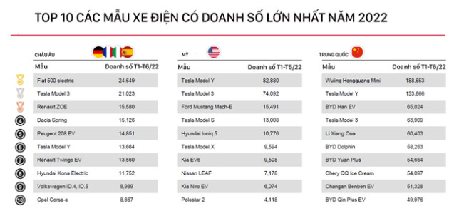 Toàn cảnh thị trường xe điện 2022: Trung Quốc và châu Âu trái xu hướng, Tesla mới chỉ dẫn đầu tại Mỹ (P1) - Ảnh 5.