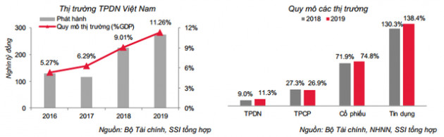 Toàn cảnh TPDN 2019: Giá trị phát hành tăng 25% lên 280.141 tỷ đồng, chiếm 11,3% GDP song quy mô vẫn nhỏ so với tín dụng ngân hàng - Ảnh 1.