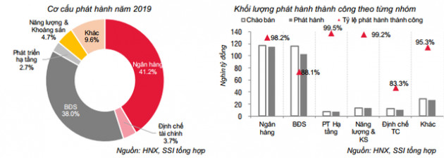 Toàn cảnh TPDN 2019: Giá trị phát hành tăng 25% lên 280.141 tỷ đồng, chiếm 11,3% GDP song quy mô vẫn nhỏ so với tín dụng ngân hàng - Ảnh 3.