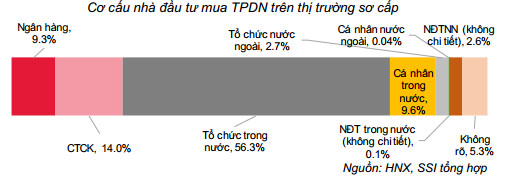 Toàn cảnh TPDN 2019: Giá trị phát hành tăng 25% lên 280.141 tỷ đồng, chiếm 11,3% GDP song quy mô vẫn nhỏ so với tín dụng ngân hàng - Ảnh 4.