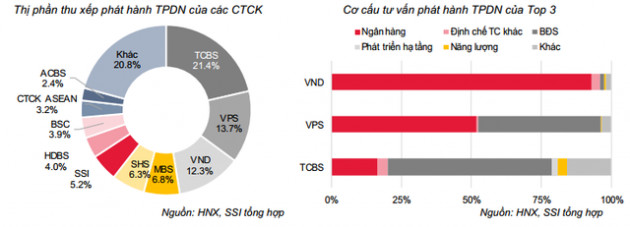 Toàn cảnh TPDN 2019: Giá trị phát hành tăng 25% lên 280.141 tỷ đồng, chiếm 11,3% GDP song quy mô vẫn nhỏ so với tín dụng ngân hàng - Ảnh 5.