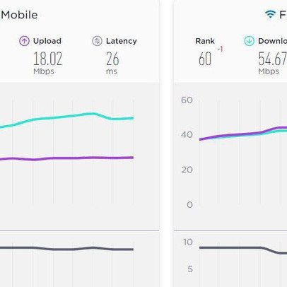 Tốc độ Internet Việt Nam tháng 6/2020 chậm hơn mức trung bình thế giới