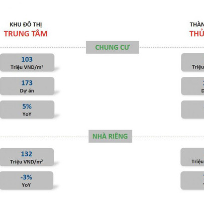 Tốc độ tăng giá bất động sản TP Thủ Đức vượt khu trung tâm TP.HCM