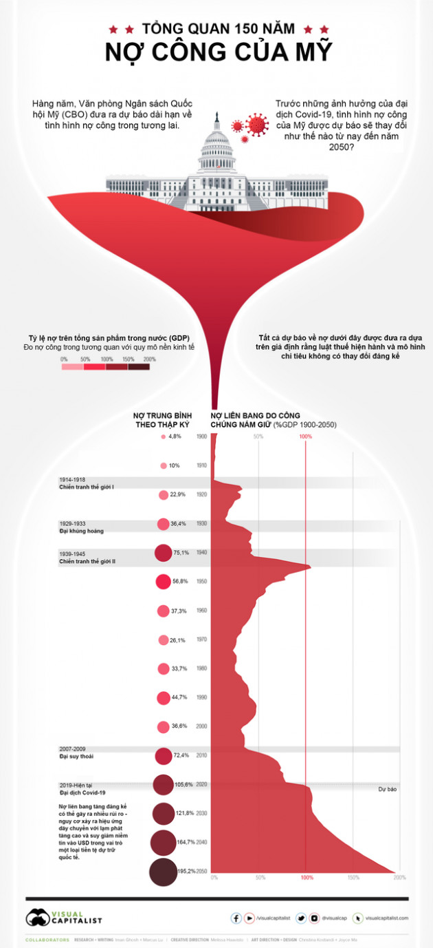 Tốc độ tăng phi mã của nợ công ở Mỹ - Ảnh 1.