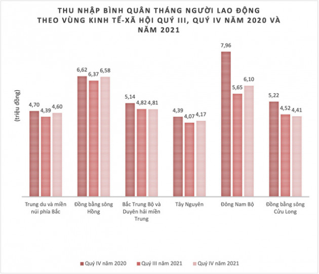 Tốc độ tăng thu nhập bình quân của Hà Nội thấp hơn TP. HCM 4,4 lần, còn tỷ lệ thất nghiệp của người dân TP. HCM gấp mấy lần Hà Nội? - Ảnh 1.