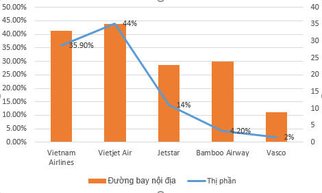 Tốc độ tăng trưởng ngành hàng không chậm lại, miếng bánh thị phần có chia lại khi xuất hiện Vinpearl Air? - Ảnh 1.