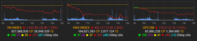 Tội đồ nào khiến VN-Index bay gần 26 điểm, vốn hóa HoSE bốc hơi gần 103.000 tỷ đồng ngay trong phiên đầu tuần? - Ảnh 1.