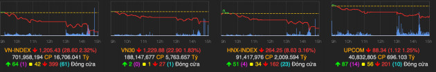 Tội đồ nào khiến VN-Index bay gần 29 điểm, vốn hóa HoSE mất gần 114.000 tỷ đồng ngay trong phiên đầu tuần? - Ảnh 1.