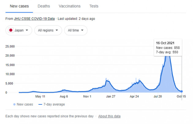 Tokyo: Số ca Covid-19 giảm từ 6.000 xuống còn 50 ca/ngày, các chuyên gia cũng không hiểu tại sao - Ảnh 2.